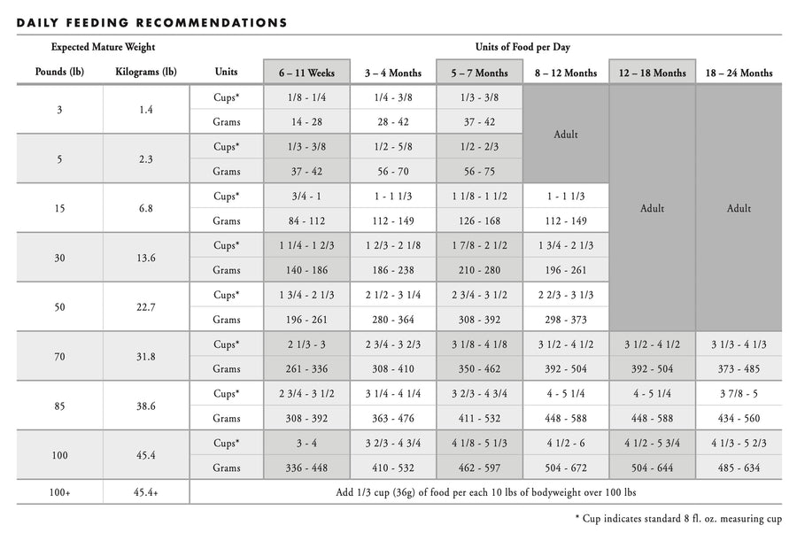 FROMM Classic Feeding Guide for Puppy Dry Dog Food.