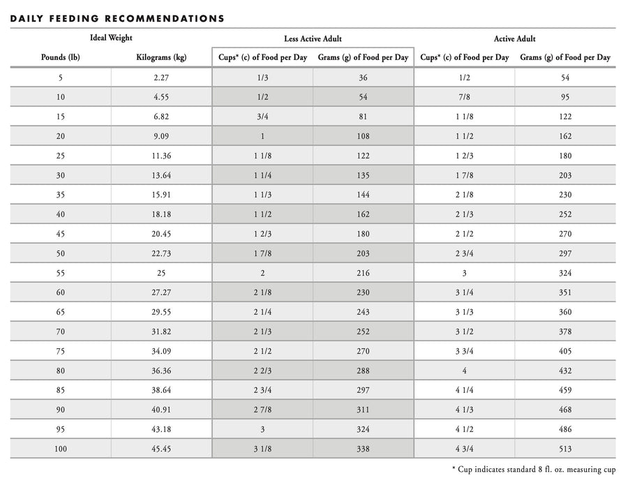 Fromm Feeding Guide for Four-Star Nutritionals Pork Peas Recipe Dry Dog Food.