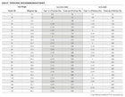 Fromm Feeding Guide for Gold Coast Weight Management Dry Dog Food.
