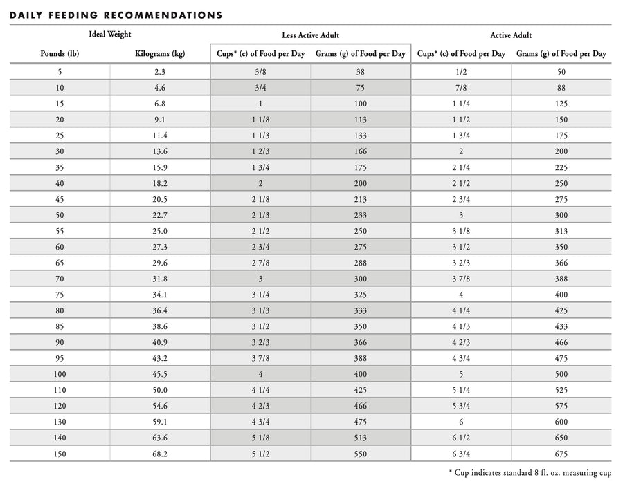 Fromm Feeding Guide for Gold Coast Weight Management Dry Dog Food.