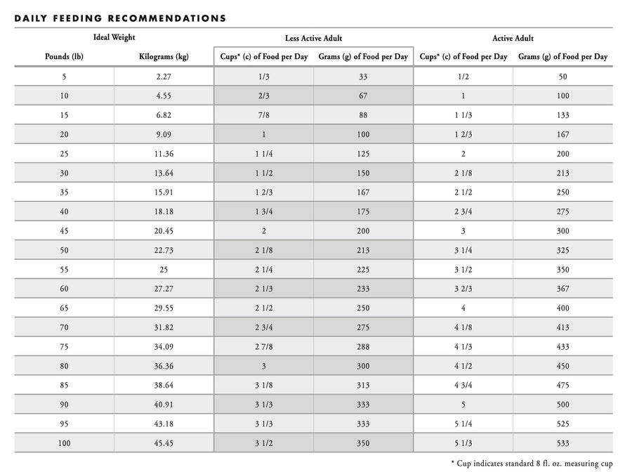Fromm Feeding Guide for Reduced Activity & Senior Gold Dry Dog Food.