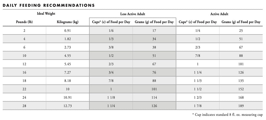 Fromm Gold Feeding Guide for Small Breed Adult Dry Dog Food.