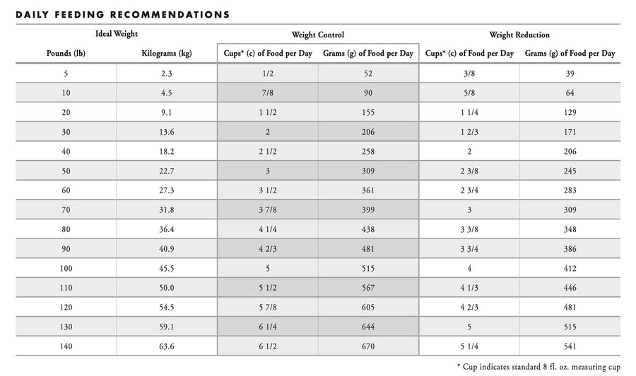 Fromm Gold Feeding Guide for Weight Management Dry Dog Food.