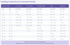 PureVita Feeding Guide for Duck & Oatmeal Entree Dry Dog Food.