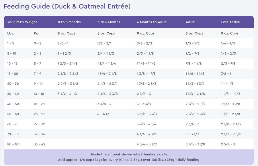 PureVita Feeding Guide for Duck & Oatmeal Entree Dry Dog Food.