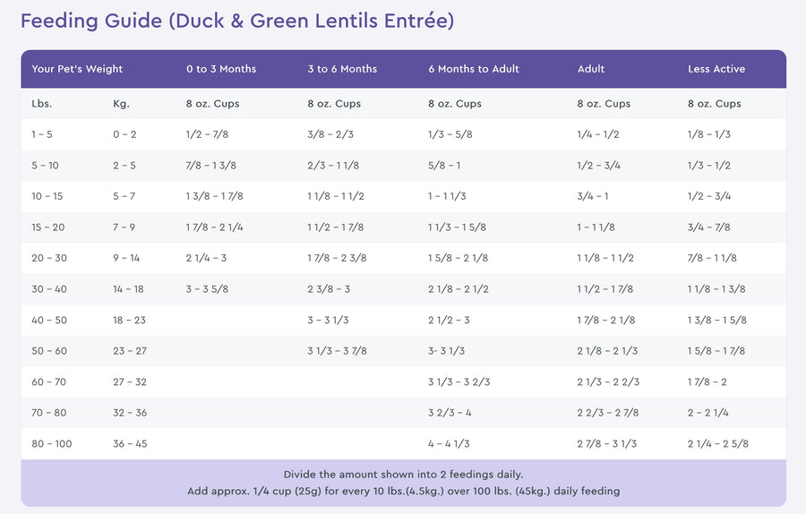 PureVita Feeding Guide for Duck & Green Lentils Entree Dry Dog Food.