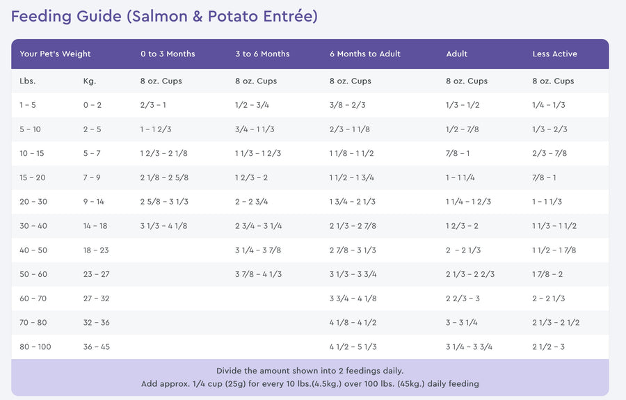 PureVita Feeding Guide for Salmon & Potato Entree Dry Dog Food.