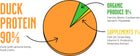 Pie Chart of White Dog Cake (Perishable) showing 90 % Duck Protein, 9% Organic Produce, 1% Supplements