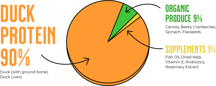 Pie Chart of White Dog Cake (Perishable) showing 90 % Duck Protein, 9% Organic Produce, 1% Supplements