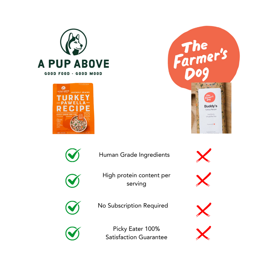 Comparison of A Pup Above Chicka Chicka Bow Wow Gently Cooked Frozen Dog Food vs other brand