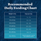 Recommended Feeding Chart for Blue Buffalo Wilderness Chicken High Protein Recipe Senior Dry Dog Food