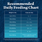 Recommended Feeding Chart for Blue Buffalo Wilderness High Protein Duck Recipe Dry Dog Food 4.5 lbs