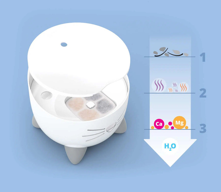 Triple Action Filter Filter of Catit Pixi Drinking Fountain