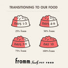 Transitioning to Our Food:
* Days 1-3 (25%)
* Days 4-6 (50%)
* Days 7-9 (75%)
* Day 10 (100%)
