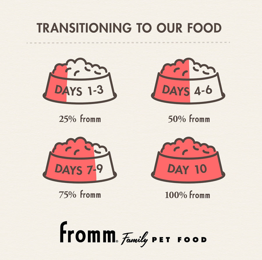 Transitioning to Our Food:
* Days 1-3 (25%)
* Days 4-6 (50%)
* Days 7-9 (75%)
* Day 10 (100%)