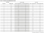 Fromm Feeding Guide for FourStar Nutritionals Chicken Ã La Veg Dry Dog Food.