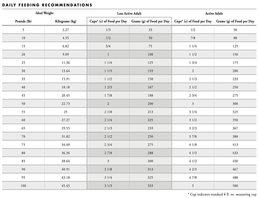 Fromm Feeding Guide for FourStar Nutritionals Chicken Ã La Veg Dry Dog Food.