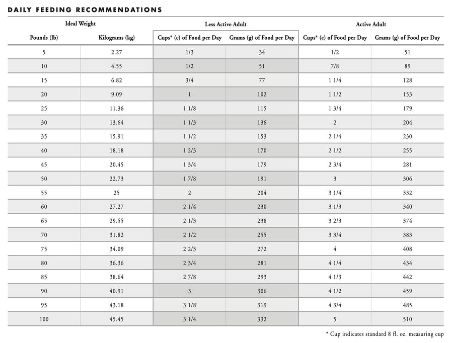 Fromm Feeding Guide for Four-Star Nutritionals Salmon A La Veg Dry Dog Food.
