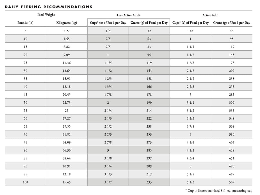 Fromm Feeding Guide for Four-Star Nutritionals Whitefish Potato Formula Dry Dog Food.