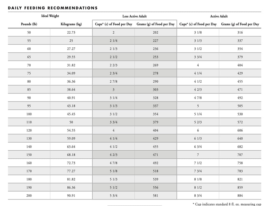Fromm Feeding Guide for Large Breed Adult Dry Dog Food.
