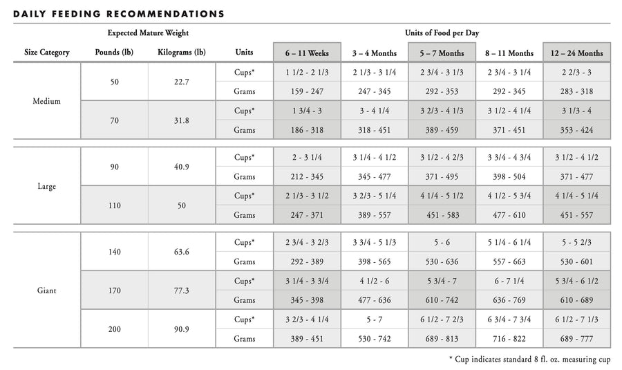 Fromm Feeding Guide for Large Breed Puppy Dry Dog Food.