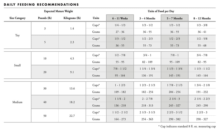 Fromm Feeding Guide for Puppy Gold Dry Dog Food.