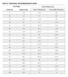Fromm feeding guide for Family Classic Turkey & Rice Pate Canned Dog.