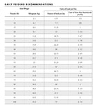 Fromm feeding guide for Four-Star Nutritionals Shredded Chicken in Gravy Entree Wet Food for Dogs.