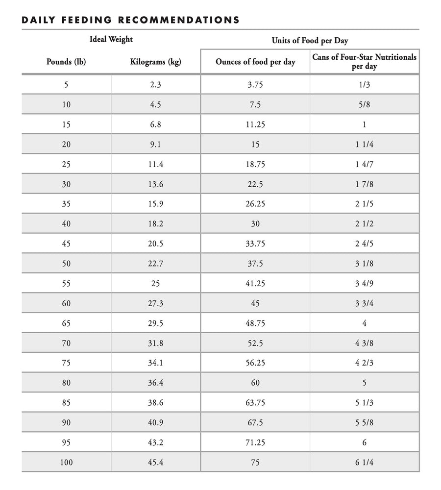Fromm feeding guide for Four-Star Nutritionals Shredded Chicken in Gravy Entree Wet Food for Dogs.