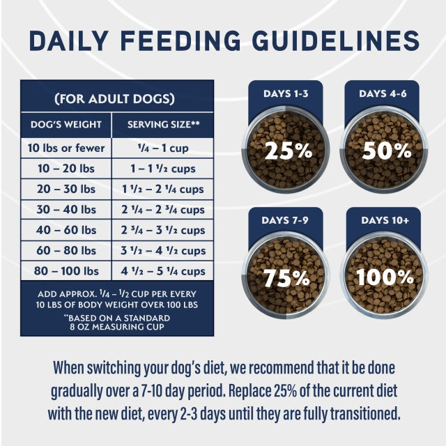 Daily Feeding Guidelines for Natural Balance Specialized Nutrition Sensitive Skin & Stomach Salmon & Oatmeal Dry Dog Food.

* Days 1-3: 25% 
* Days 4-6: 50% 
* Days 7-9: 75% 
* Day 10+: 100% 