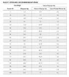 Fromm feeding guide for Lamb Pâté Canned Food for Dogs.