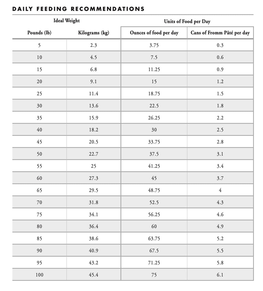 Fromm feeding guide for Lamb Pâté Canned Food for Dogs.