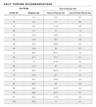 Fromm feeding guide for Salmon & Chicken Pâté Canned Food for Dogs.