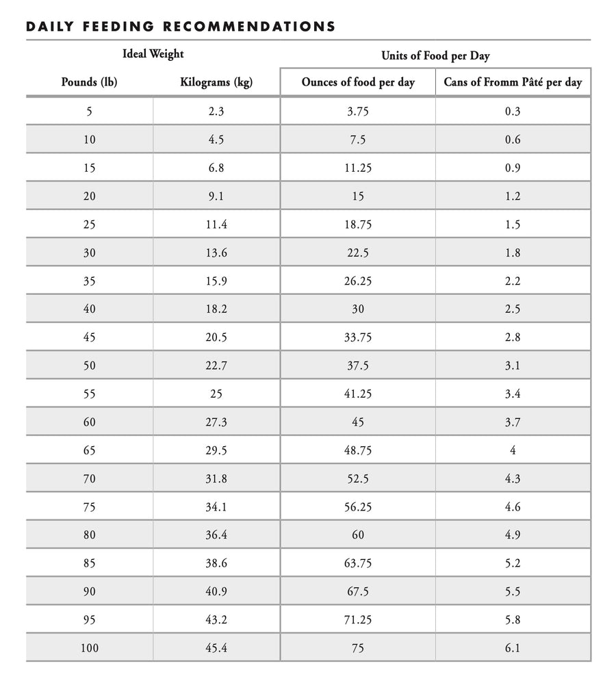 Fromm feeding guide for Salmon & Chicken Pâté Canned Food for Dogs.