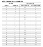 Fromm feeding guide for Pate Venison & Lentil Pate Food for Dogs.