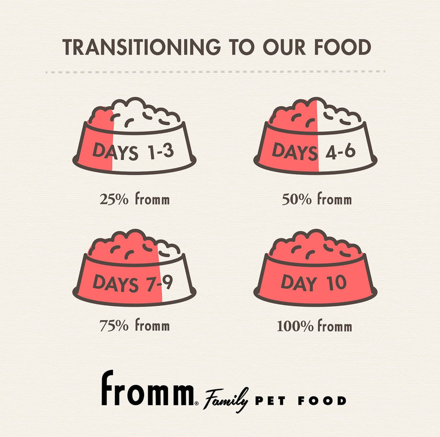 Transitioning to Our Food:
* Days 1-3 (25%)
* Days 4-6 (50%)
* Days 7-9 (75%)
* Day 10 (100%)