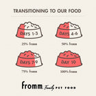 Transitioning to Our Food:
* Days 1-3 (25%)
* Days 4-6 (50%)
* Days 7-9 (75%)
* Day 10 (100%)