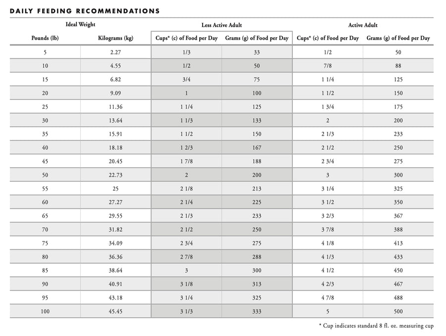 Fromm FourStar Feeding Guide for Nutritionals Duck Recipe Dry Dog Food.