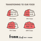 Transitioning to Our Food:
* Days 1-3 (25%)
* Days 4-6 (50%)
* Days 7-9 (75%)
* Day 10 (100%)