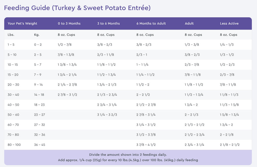 PureVita Grain Free Turkey & Sweet Potato Dry Dog Food
