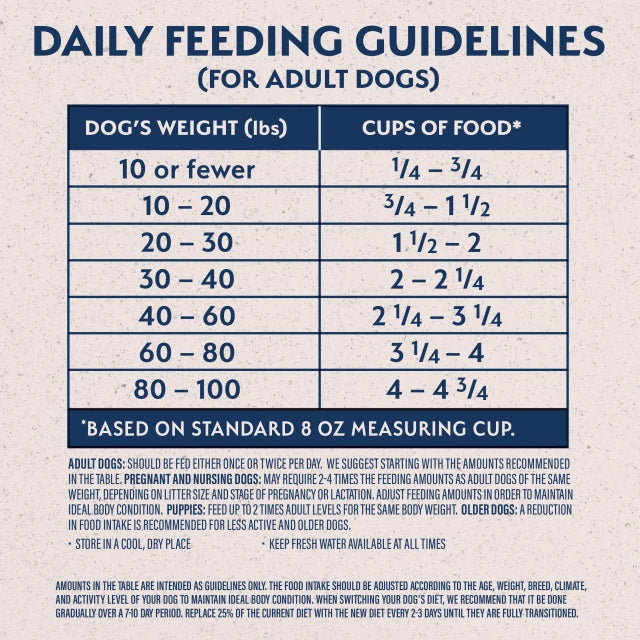Daily feeding guidelines for adult dogs based on weight.
