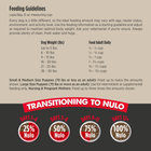 Feeding Guidlelines for Nulo Culinary Harvest Baked Beef, Pork & Lamb Recipe for Small Breeds.
