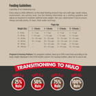 Feeding Guidelines for Nulo Culinary Harvest Baked Chicken & Whitefish Recipe for Puppies.