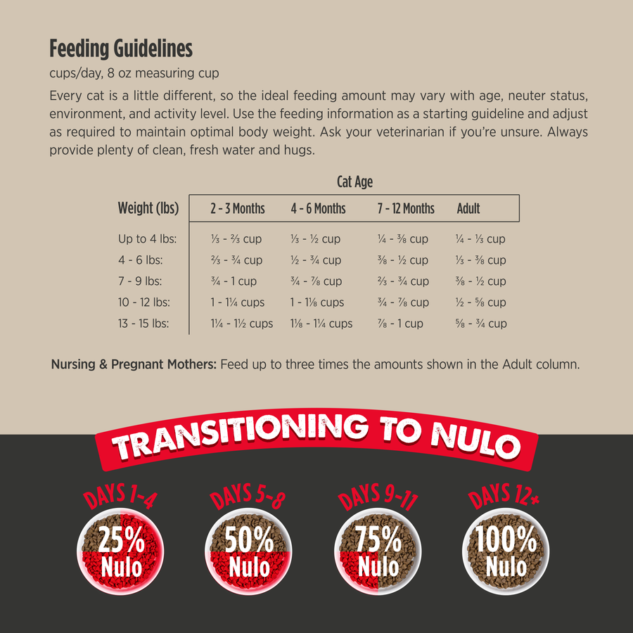 Feeding Guidelines for Nulo Culinary Harvest Baked Turkey & Salmon Recipe for Adult Cats & Kittens.