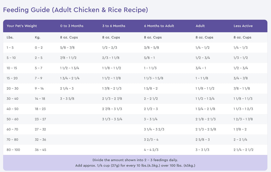 NutriSource Feeding Guide for Adult Chicken & Rice Recipe Dry Dog Food.