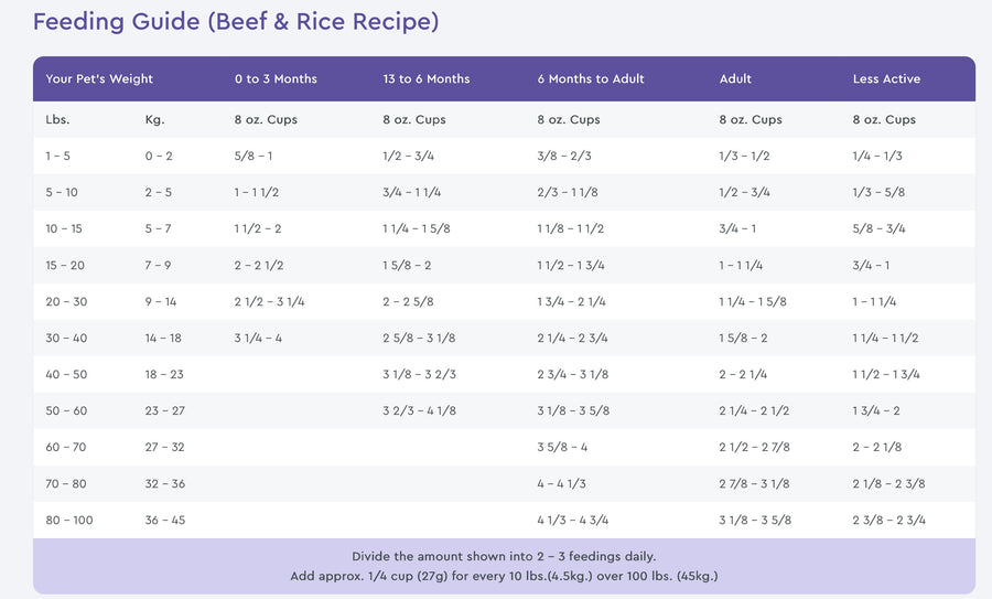 NutriSource Feeding Guide for Beef & Rice Recipe Dry Dog Food.