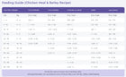 NutriSource Feeding Guide for Chicken Meal & Barley Recipe