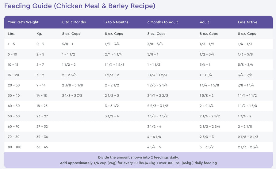 NutriSource Feeding Guide for Chicken Meal & Barley Recipe