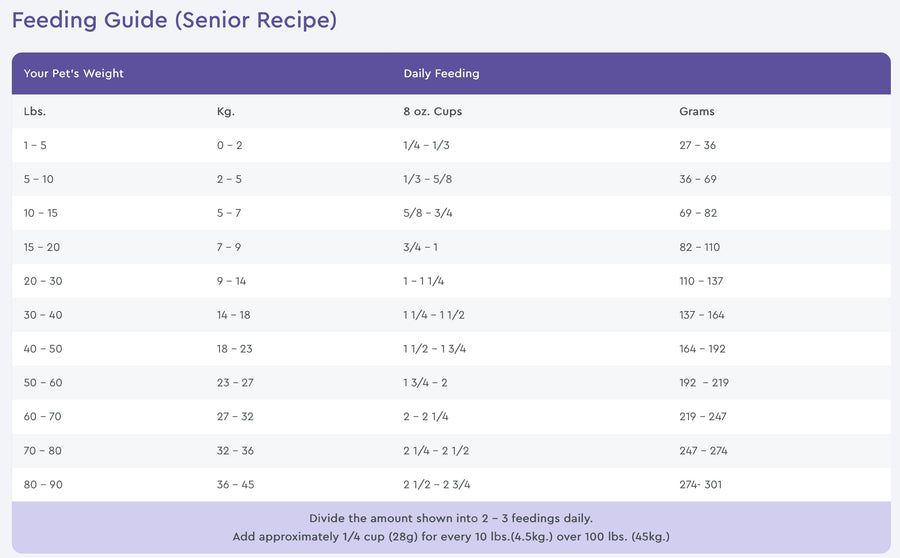 NutriSource Grain Free Feeding Guide for Senior Recipe Dry Dog Food.