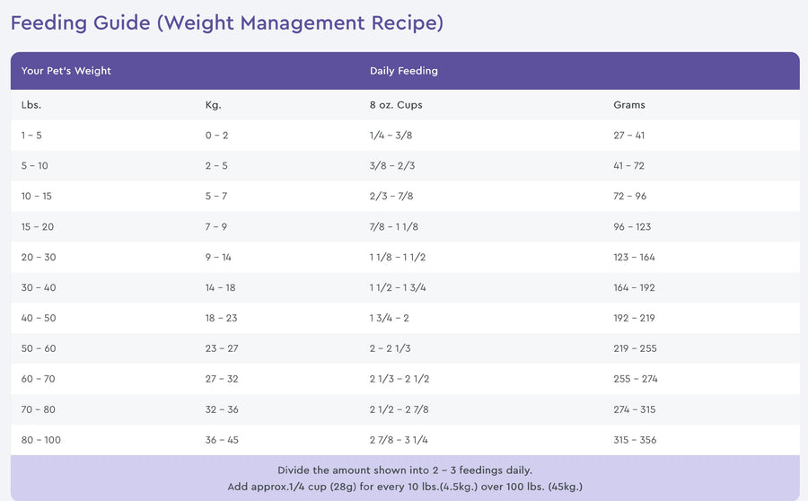 NutriSource Grain Free Feeding Guide for Weight Management Recipe Dry Dog Food.